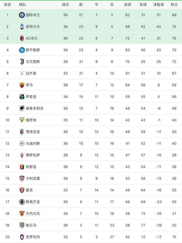 包含罗马战平AC米兰，积分领先仍稳固的词条